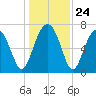 Callawassie Island Bridge tide chart for Wednesday, December 24, 2025