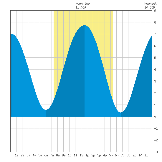 Callawassie Island Bridge tide chart for Thursday, December 25, 2025