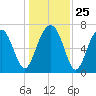 Callawassie Island Bridge tide chart for Thursday, December 25, 2025
