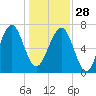 Callawassie Island Bridge tide chart for Sunday, December 28, 2025