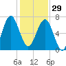 Callawassie Island Bridge tide chart for Monday, December 29, 2025