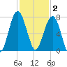 Callawassie Island Bridge tide chart for Tuesday, December 2, 2025
