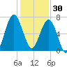Callawassie Island Bridge tide chart for Tuesday, December 30, 2025