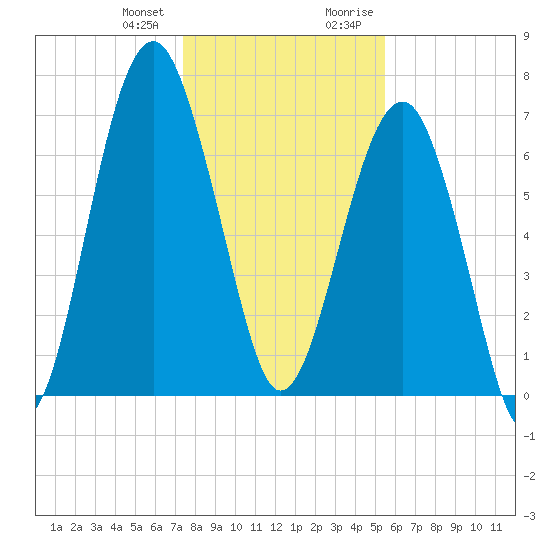 Callawassie Island Bridge tide chart for Wednesday, December 31, 2025