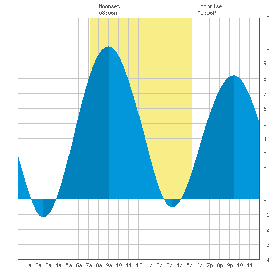 Callawassie Island Bridge tide chart for Friday, December 5, 2025