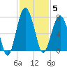 Callawassie Island Bridge tide chart for Friday, December 5, 2025
