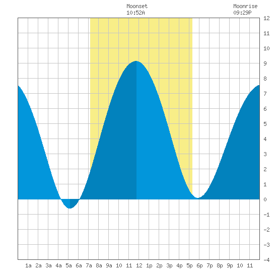 Callawassie Island Bridge tide chart for Monday, December 8, 2025