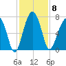 Callawassie Island Bridge tide chart for Monday, December 8, 2025