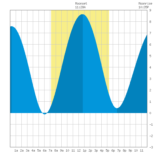 Callawassie Island Bridge tide chart for Tuesday, December 9, 2025