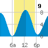 Callawassie Island Bridge tide chart for Tuesday, December 9, 2025