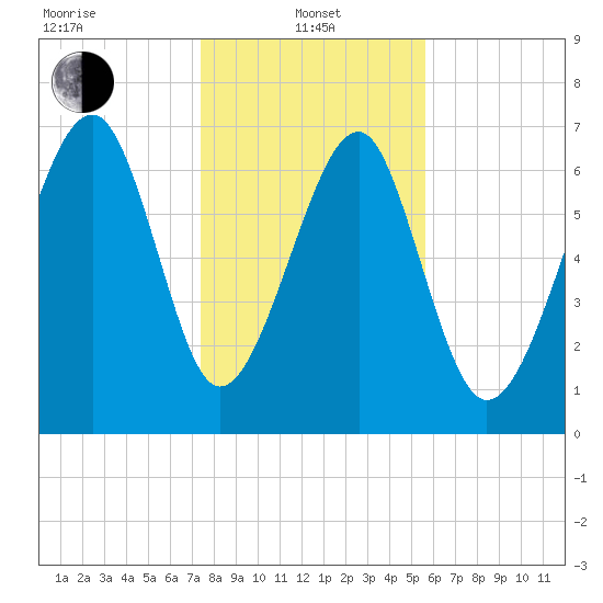 Callawassie Island Bridge tide chart for Saturday, January 10, 2026