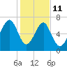 Callawassie Island Bridge tide chart for Sunday, January 11, 2026