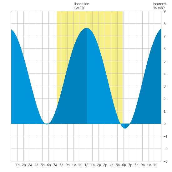 Callawassie Island Bridge tide chart for Friday, January 23, 2026