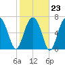Callawassie Island Bridge tide chart for Friday, January 23, 2026