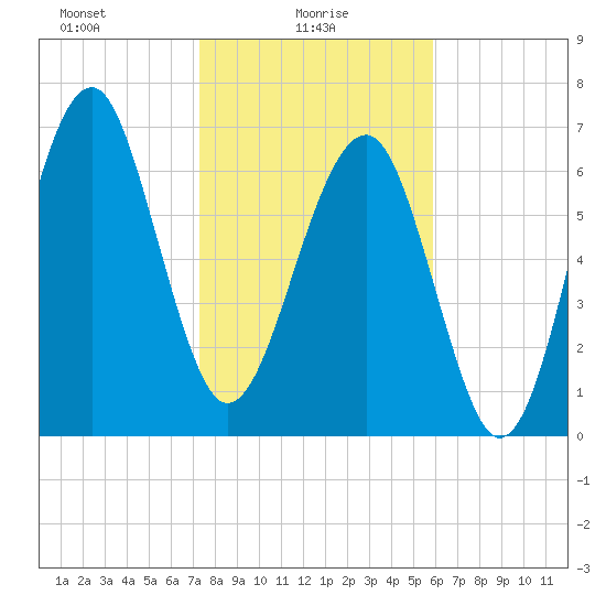 Callawassie Island Bridge tide chart for Monday, January 26, 2026