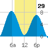 Callawassie Island Bridge tide chart for Thursday, January 29, 2026