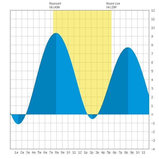 Callawassie Island Bridge tide chart for Friday, January 2, 2026