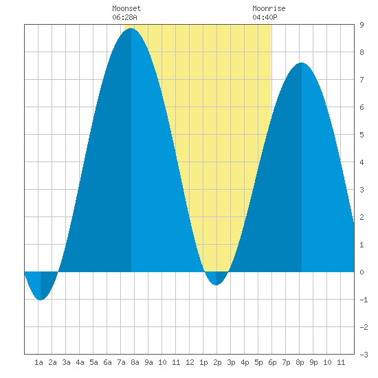 Callawassie Island Bridge tide chart for Saturday, January 31, 2026