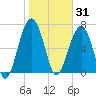 Callawassie Island Bridge tide chart for Saturday, January 31, 2026