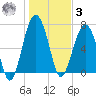 Callawassie Island Bridge tide chart for Saturday, January 3, 2026
