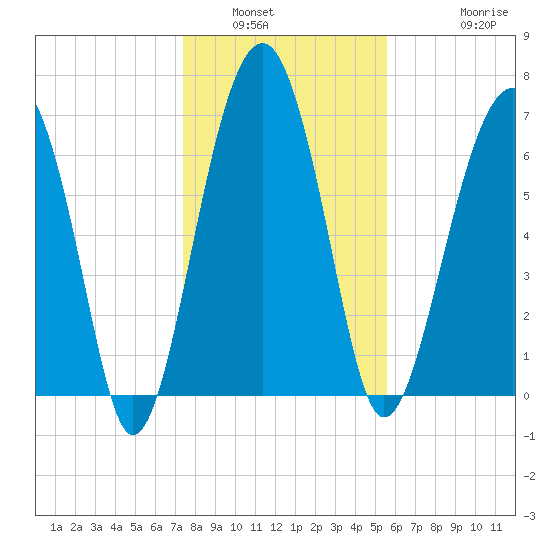 Callawassie Island Bridge tide chart for Tuesday, January 6, 2026