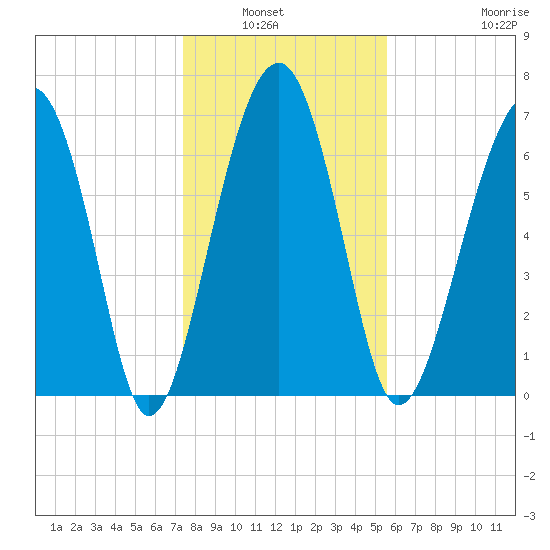 Callawassie Island Bridge tide chart for Wednesday, January 7, 2026