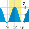 Callawassie Island Bridge tide chart for Wednesday, January 7, 2026