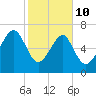 Callawassie Island Bridge tide chart for Tuesday, February 10, 2026