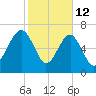 Callawassie Island Bridge tide chart for Thursday, February 12, 2026