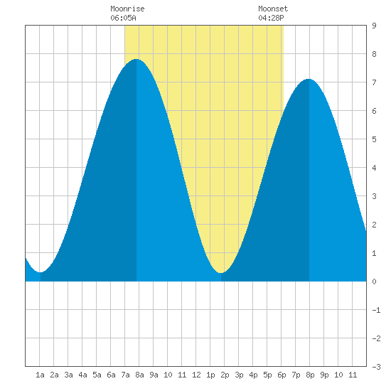 Callawassie Island Bridge tide chart for Sunday, February 15, 2026