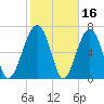 Callawassie Island Bridge tide chart for Monday, February 16, 2026