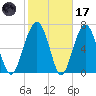 Callawassie Island Bridge tide chart for Tuesday, February 17, 2026
