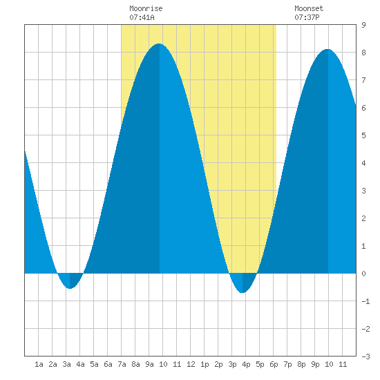 Callawassie Island Bridge tide chart for Wednesday, February 18, 2026