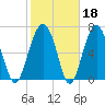 Callawassie Island Bridge tide chart for Wednesday, February 18, 2026