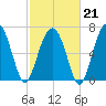 Callawassie Island Bridge tide chart for Saturday, February 21, 2026