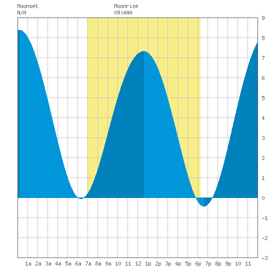 Callawassie Island Bridge tide chart for Sunday, February 22, 2026