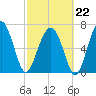 Callawassie Island Bridge tide chart for Sunday, February 22, 2026
