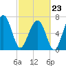 Callawassie Island Bridge tide chart for Monday, February 23, 2026