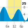 Callawassie Island Bridge tide chart for Wednesday, February 25, 2026