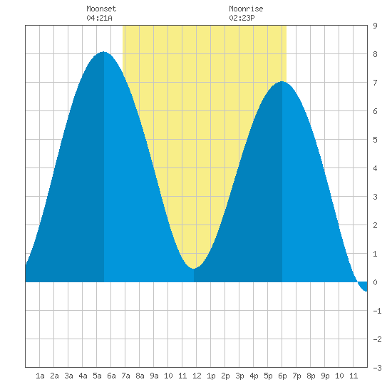 Callawassie Island Bridge tide chart for Friday, February 27, 2026