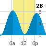 Callawassie Island Bridge tide chart for Saturday, February 28, 2026