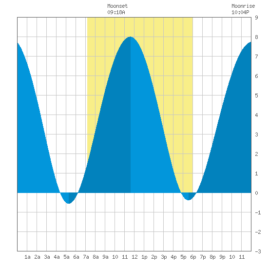 Callawassie Island Bridge tide chart for Thursday, February 5, 2026