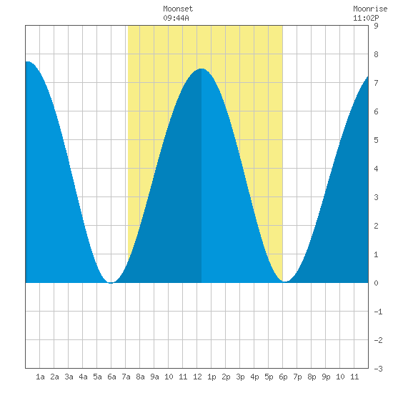 Callawassie Island Bridge tide chart for Friday, February 6, 2026