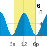 Callawassie Island Bridge tide chart for Friday, February 6, 2026