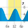 Callawassie Island Bridge tide chart for Saturday, February 7, 2026