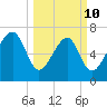 Callawassie Island Bridge tide chart for Tuesday, March 10, 2026