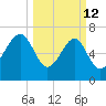 Callawassie Island Bridge tide chart for Thursday, March 12, 2026