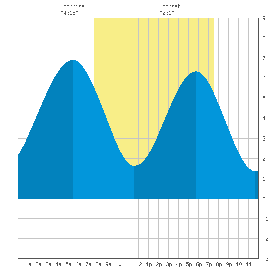 Callawassie Island Bridge tide chart for Friday, March 13, 2026