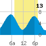Callawassie Island Bridge tide chart for Friday, March 13, 2026