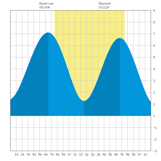 Callawassie Island Bridge tide chart for Saturday, March 14, 2026